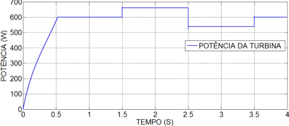 Figura 4.17: Gráfico apresentando a variação de potência de saída da Turbina Eólica.