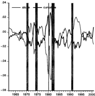 Figure 3: Evolution of U.S. slope and curvature of the term spread from