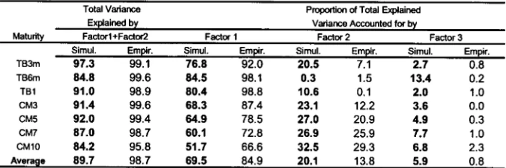 Table 5: Simulated and Empirical Relative Importance of the Empirical