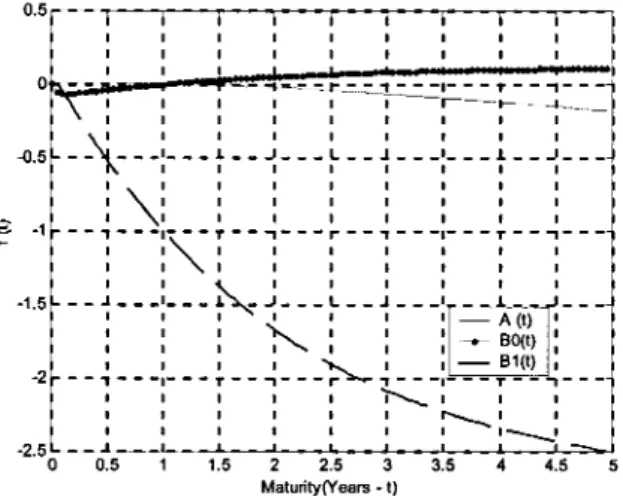 Table 5 presents the maximum likelihoofd values of the parameters /X-|, 7I&#34;o and 7T1, for the