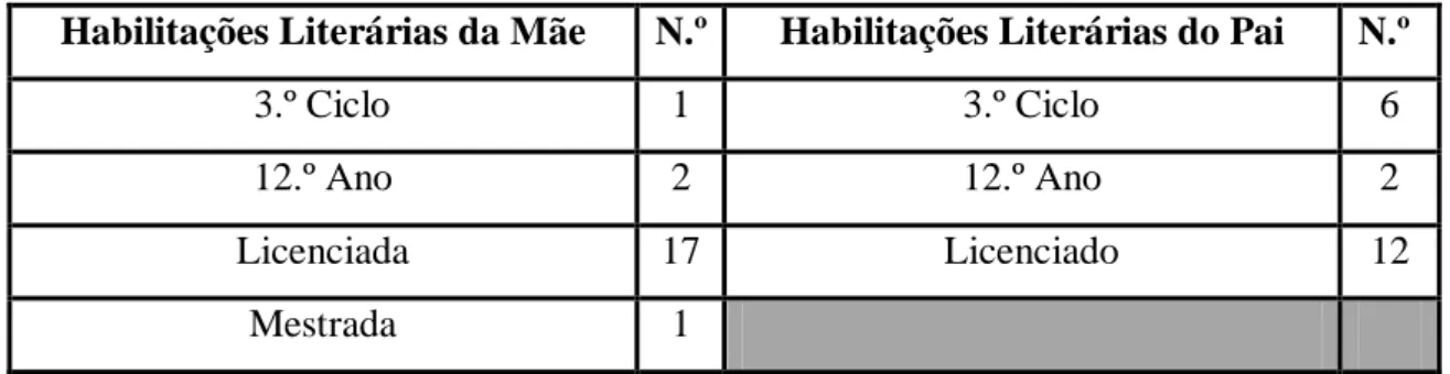 Tabela 2 – Habilitações Literárias dos Pais 18