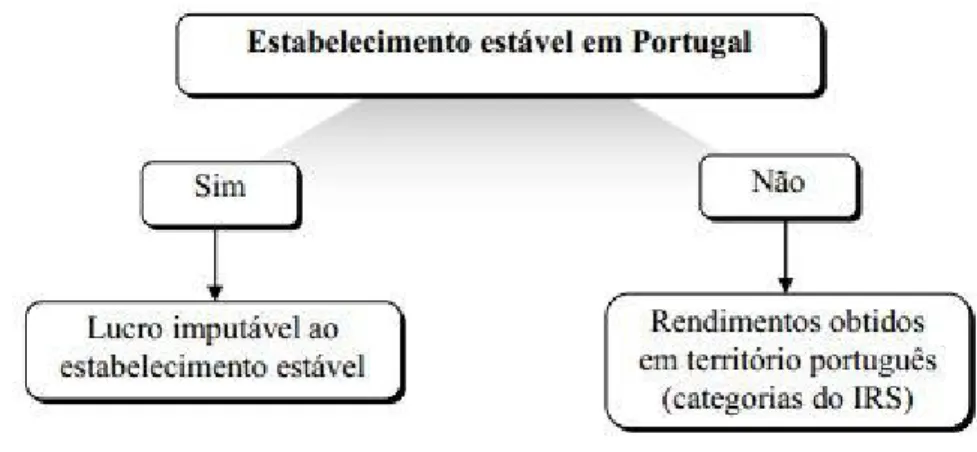 Ilustração 2: Estabelecimento Estável em Portugal Fonte: (Pinto, 2012)