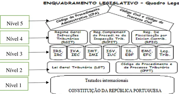 Figura 1 - Enquadramento legislativo 