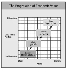 Figura 7 - A progressão de valor económico 