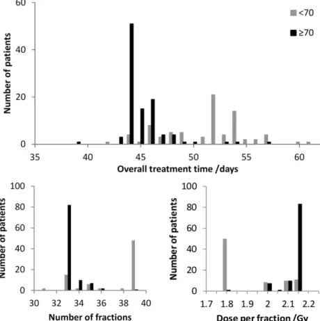 Figure 1. Histograms of overall treatment time, number of fractions and dose per fraction (of the first plan) in the primary tumour for Group , 70 and Group $ 70.