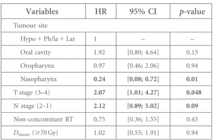 Table 3. Multivariate results from Cox ’ s regression for the endpoints: local control (LC), locoregional control (LRC), disease-free survival (DFS) and overall survival (OS)