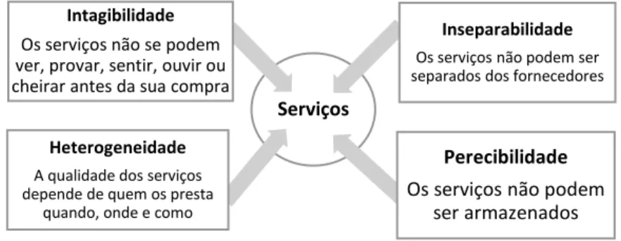 Figura n.º 1 – As quatro características dos serviços 
