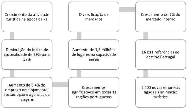Figura n.º 4 – Indicadores de destaque do turismo em Portugal 