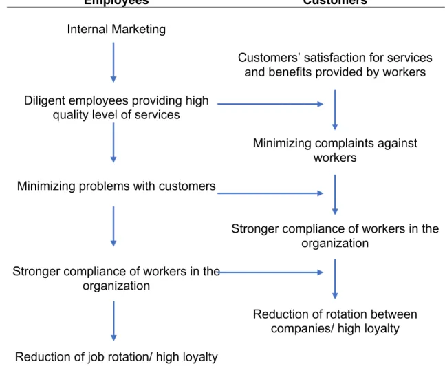 Figure  (2-3):  Internal  marketing  and  its  impact  in  the  interactive  relationship  between  workers  and  customers