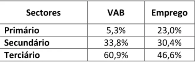 Tabela 3: Peso dos sectores na Região Centro medido pelo VAB e Emprego