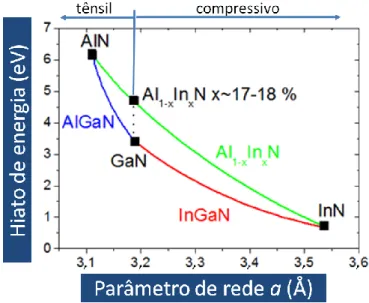 Figura I.1: Hiato de energia em  função do parâmetro de rede a dos  binários AlN, GaN e InN