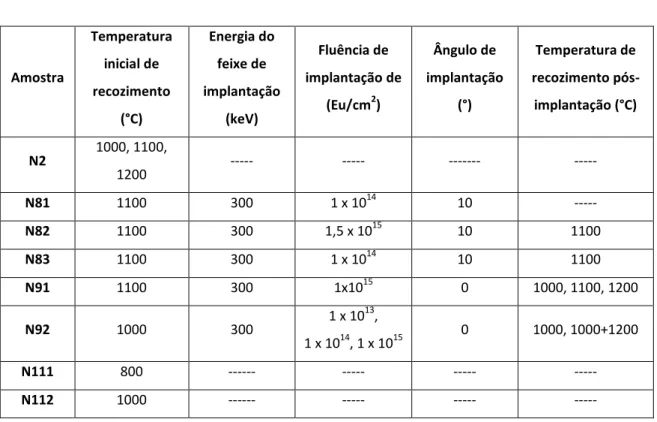 Tabela  II.2:  Características  principais  relativas  ao  recozimento  das  amostras  N2,  N111  e  N112 e  recozimento e implantação com Eu das amostras N81, N82, N83, N91 e N92, respetivamente