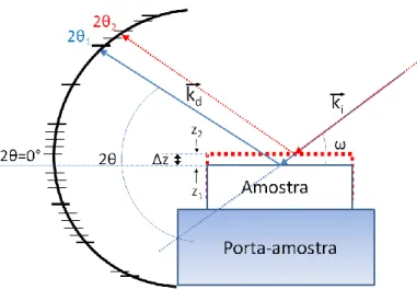 Figura III.4: Influência da posição da amostra no eixo z do goniómetro no eixo 2θ do detetor