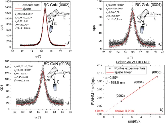 Figura III.13:  a 1 -a 3 )  Rocking curves  experimentais das  reflexões  (0002), (0004) e (0006) e ajustes  usando uma função Pseudo-Voigt de uma amostra composta por nanofios de GaN crescidos sobre  uma  camada  fina  de  AlN  com  aproximadamente  3  nm