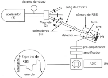 Figura  III.14:  Representação  esquemática  das  linhas  de  RBS  da  instalação  experimental  para  análises de RBS/C do Departamento de Física do I.T.N