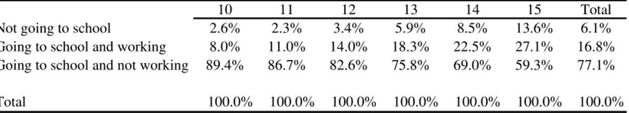 Table 1: School enrollment and occupation of children by age (10-15 years old)