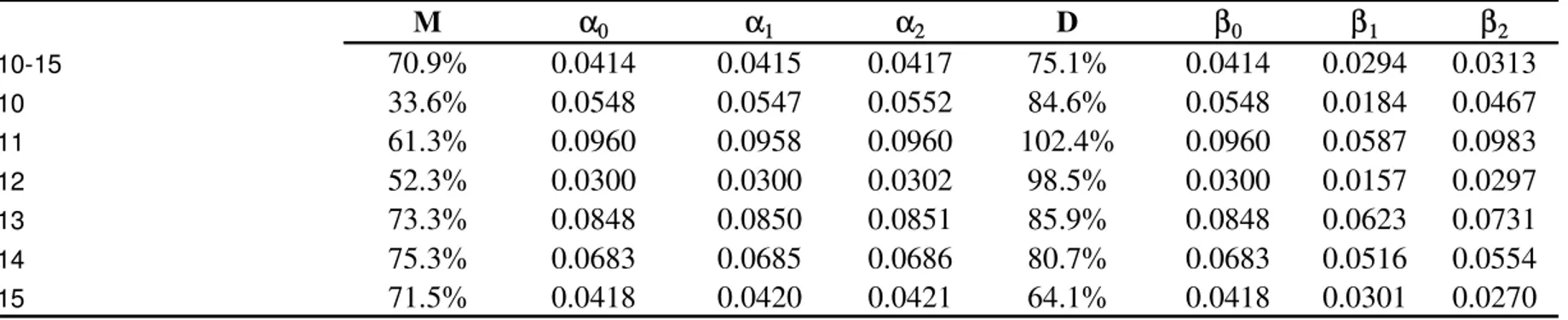 Table 5: Implied Values for the Structural Parameters in the Occupational Choice Models (pooled and age-specific)