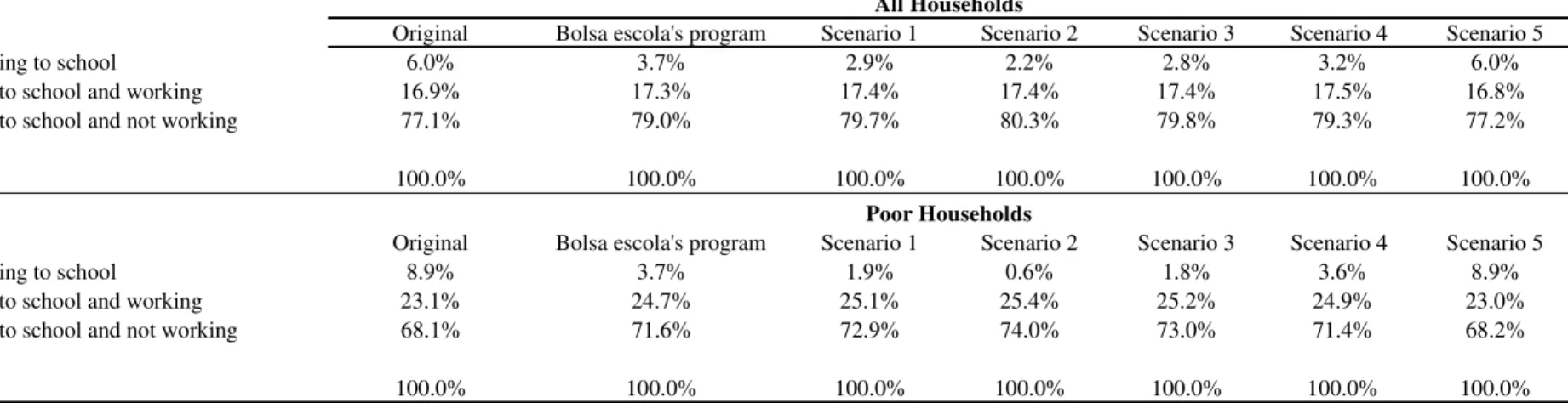 Table 7: Simulated effect on schooling and working status of alternative specifications of conditional cash transfer program (all children 10-15 years old) All Households