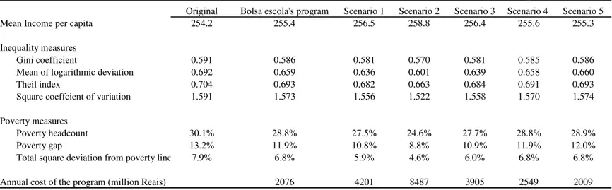 Table 8. Simulated distributional effect of alternative specifications of the conditional cash transfer program