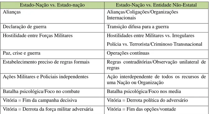 Tabela n.º 1 – Modelos de conflito 