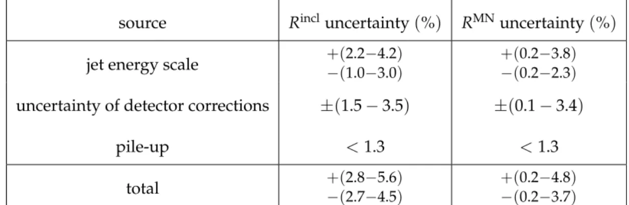 Table 1: Sources of systematic effects and associated uncertainties. The ranges correspond to the variation of the uncertainty with | ∆y | 
