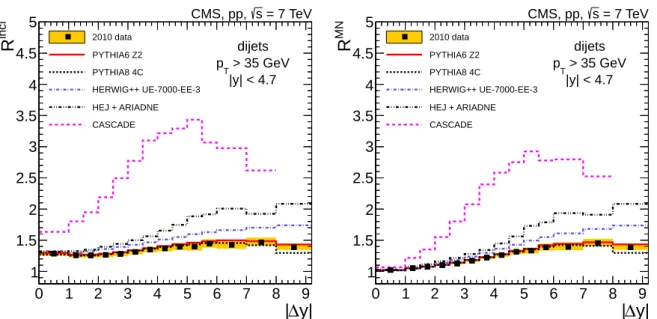 Figure 1: Ratios of the inclusive to exclusive dijet cross sections as a function of the rapidity separation | ∆ y | between the two jets, R incl (left panel) and R MN (right panel), compared to the predictions of the DGLAP-based MC generators PYTHIA 6, PY