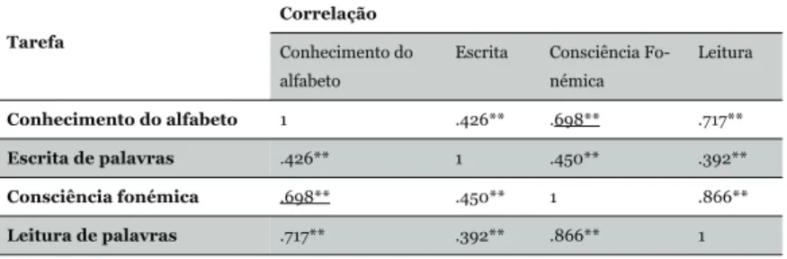 Tabela n.º 4 – Correlação entre o conhecimento do alfabeto, a consciência fonémica, a leitura e a escrita