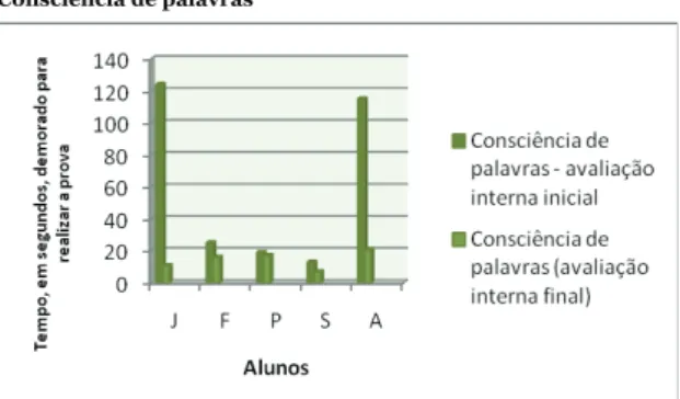 Gráfico 1 Análise comparativa - precisão: consciência de palavras