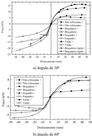 Fig 6 - Curvas força-deslocamento médias das liga- liga-ções não reforçadas e reforçadas obtidas nos 