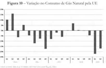 Figura 10  – Variação no Consumo de Gás Natural pela UE