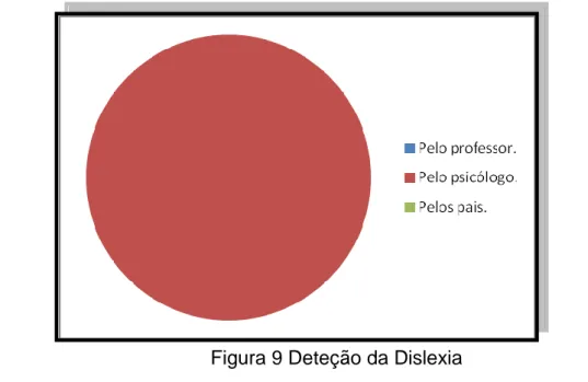 Figura 9 Deteção da Dislexia 
