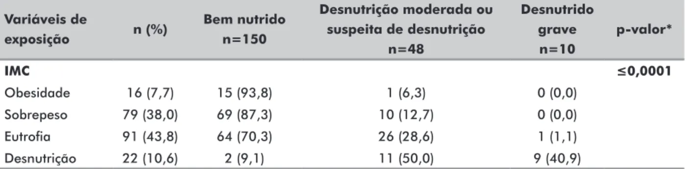 Tabela 1. Descrição das variáveis demográficas e histórico clínico em  indivíduos com diagnóstico oncológico em tratamento quimioterápico  ambulatorial de um hospital escola de Caxias do Sul/RS