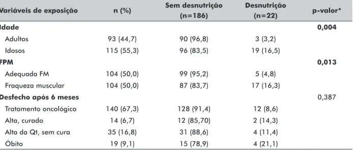 Tabela 3. Descrição das variáveis demográficas e histórico clínico em relação ao estado nutricional segundo a ASG-PPP em indivíduos com  diagnóstico oncológico em tratamento quimioterápico ambulatorial de um hospital escola de Caxias do Sul/RS