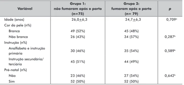 Tabela 1. Características dos grupos estudados