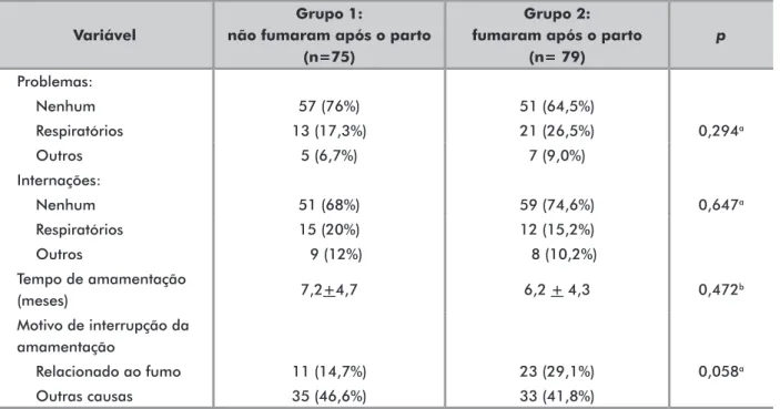 Tabela 2. Características dos recém-nascidos durante a amamentação nos grupos