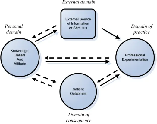 Figura 3- The interconnected model of teacher professional growth (Clarke e Hollinsworth, 2002) 