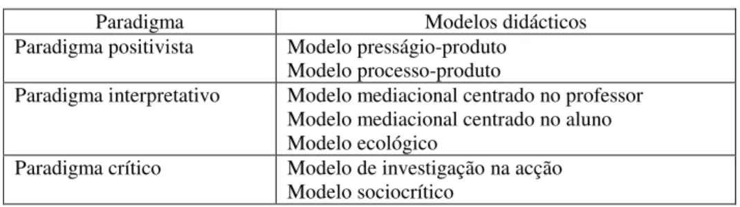 Figura 5- Paradigmas e modelos didácticos (Borràs, 2001)