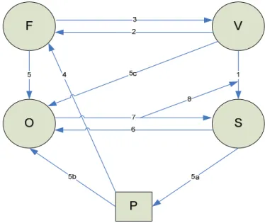 Figura 6- Método genético-estrutural (Not, 1991) 