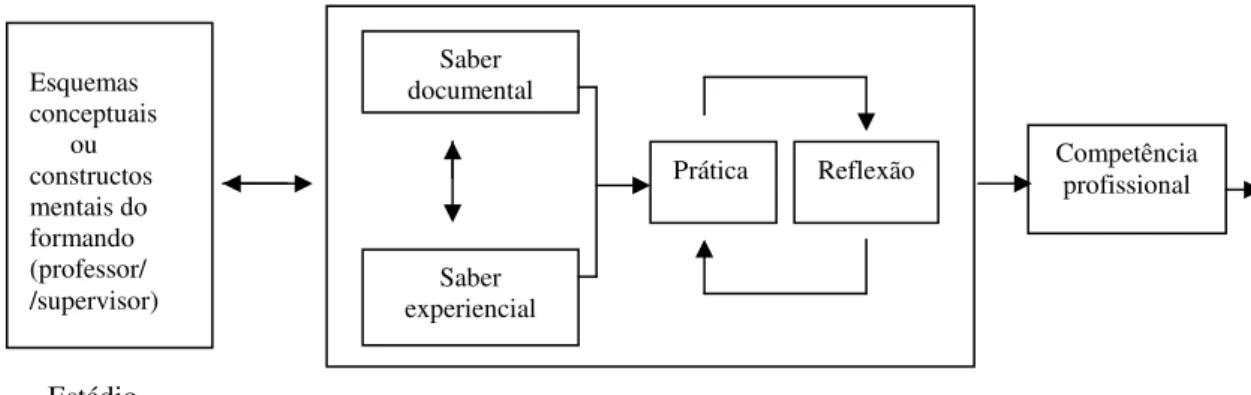 Figura 8- Modelo reflexivo de desenvolvimento/formação profissional (Wallace, 1991) 