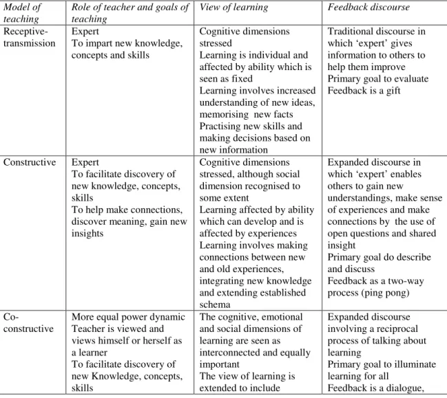 Figura 10- Models of teaching, views of learning and related discourses on  feedback (Askew  e  Lodge,  2000) 