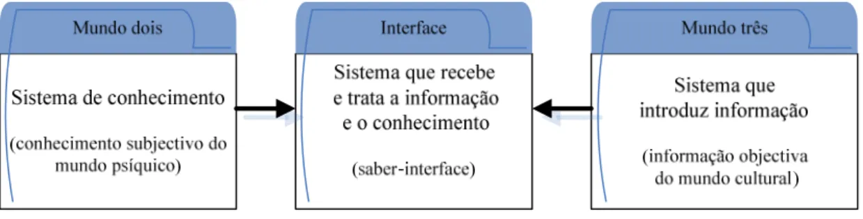 Figura 2- O saber-interface como a inclusão do terceiro incluído