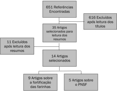 Figura 1 – Fluxograma do processo de seleção dos artigos pesquisados. 