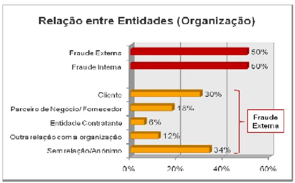 Gráfico 2.1 Percentagem de incidentes de fraude por relação entre entidades 