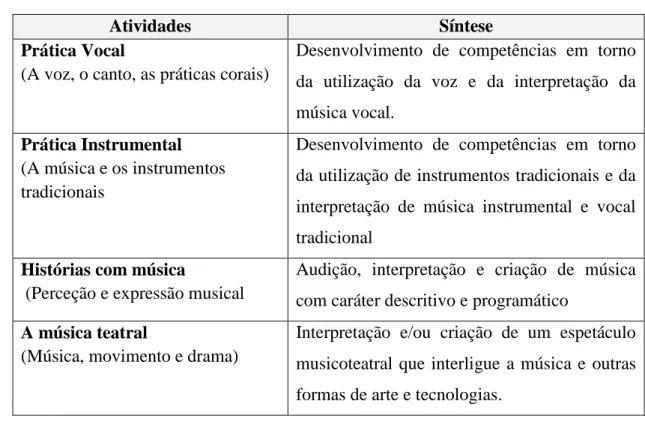 Tabela 2 - Atividades a realizar no âmbito do ensino da Música 