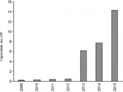 Figura 2-7: Previsão da capacidade de energia hidro-cinética 2009-2015 [10] 