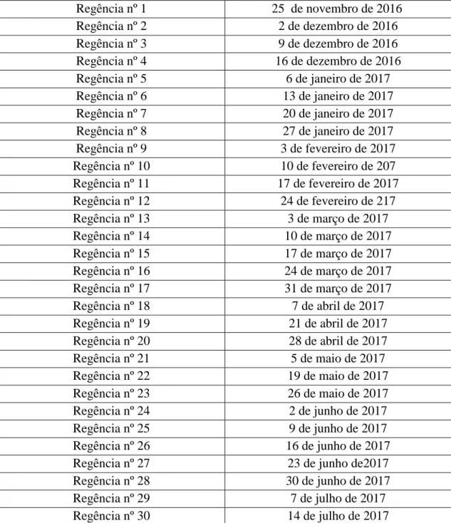 Tabela 2 – Número e data das regências do curso Aulas de Português para Estrangeiros 