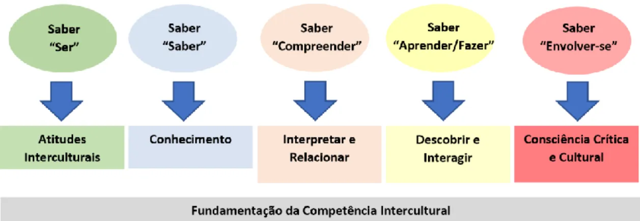 Figura 1 – Fundamentação da Competência Intercultural (adaptado de Byram, Gribkova &amp; 