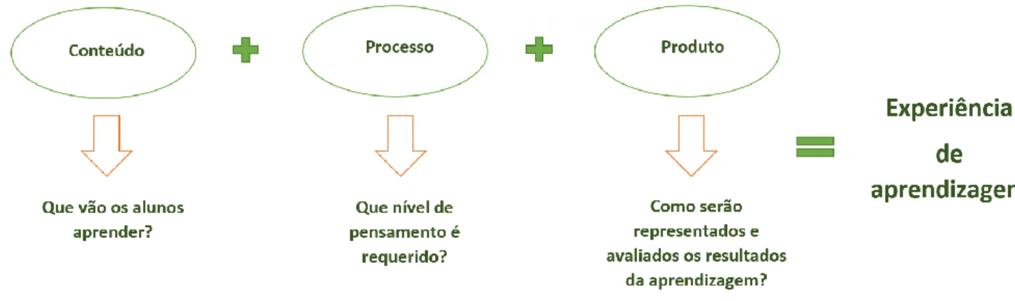 Figura 3 – Fórmula para uma experiência de aprendizagem estimulante (adaptada de Heacox, 2006, p