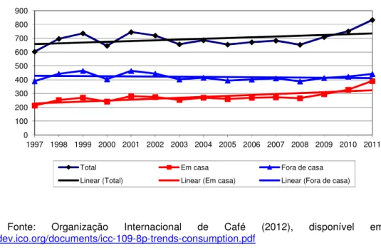 Gráfico 2 - Consumo de café em Portugal de 1997 a 2011 por locais de  consumo (em milhares de sacas) 