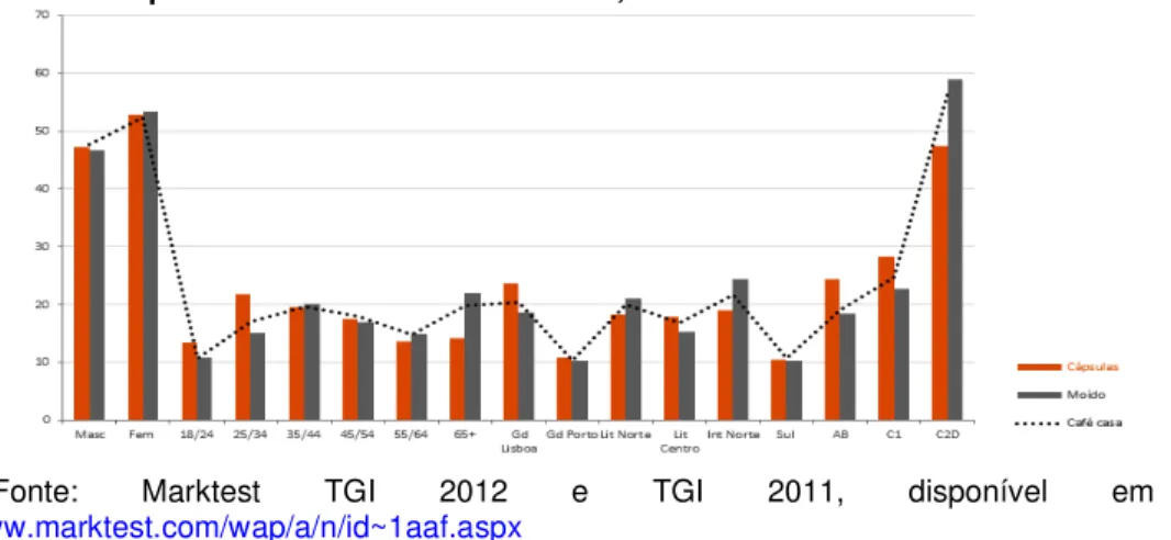 Gráfico 8 - Perfil dos consumidores de café, através de uma análise realizada  pelo Fonebus e TGI da Marktest, 4 Dezembro 2012 